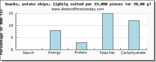 starch and nutritional content in potato chips